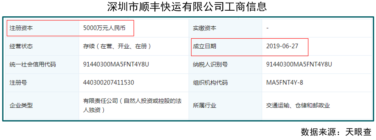 顺丰投5000万成立&ldquo;顺丰快运&rdquo;